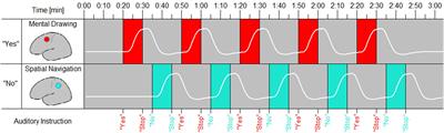 Brain-Based Binary Communication Using Spatiotemporal Features of fNIRS Responses